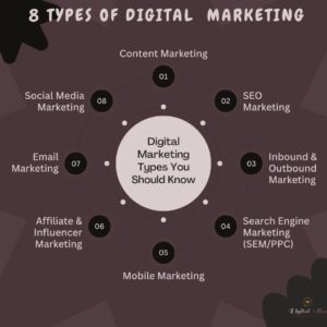 8 Types of digital marketing